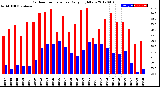 Milwaukee Weather Outdoor Temperature<br>Daily High/Low