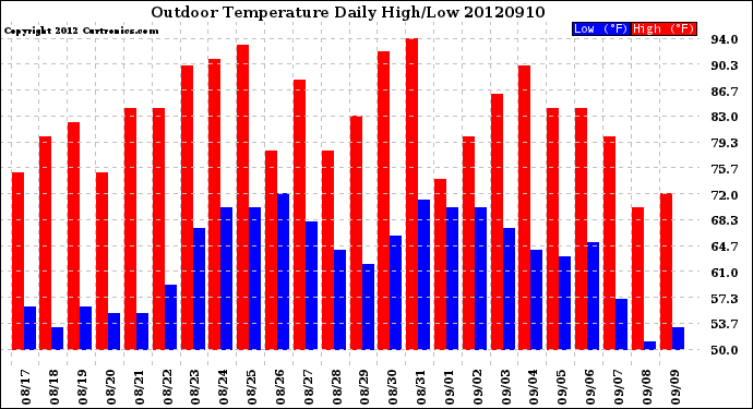 Milwaukee Weather Outdoor Temperature<br>Daily High/Low