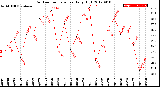 Milwaukee Weather Outdoor Temperature<br>Daily High