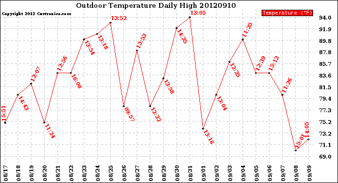 Milwaukee Weather Outdoor Temperature<br>Daily High