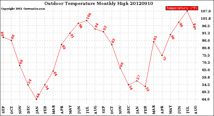 Milwaukee Weather Outdoor Temperature<br>Monthly High