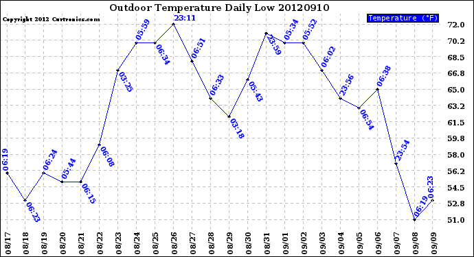 Milwaukee Weather Outdoor Temperature<br>Daily Low