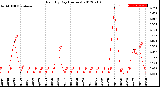 Milwaukee Weather Rain<br>By Day<br>(Inches)