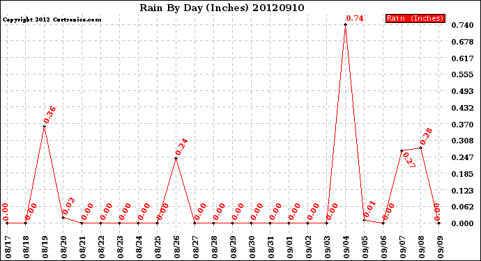 Milwaukee Weather Rain<br>By Day<br>(Inches)