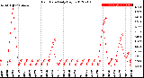 Milwaukee Weather Rain Rate<br>Daily High