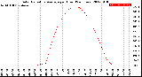 Milwaukee Weather Solar Radiation Average<br>per Hour<br>(24 Hours)