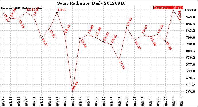 Milwaukee Weather Solar Radiation<br>Daily