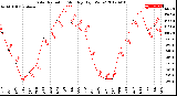 Milwaukee Weather Solar Radiation<br>Monthly High W/m2