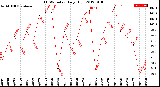 Milwaukee Weather THSW Index<br>Daily High