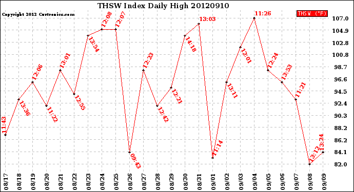 Milwaukee Weather THSW Index<br>Daily High