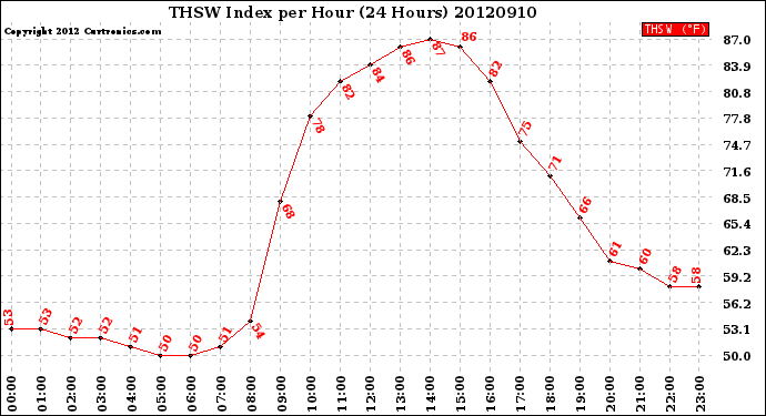 Milwaukee Weather THSW Index<br>per Hour<br>(24 Hours)