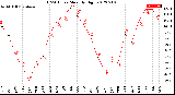 Milwaukee Weather THSW Index<br>Monthly High