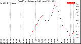 Milwaukee Weather Wind Speed<br>Average<br>(24 Hours)