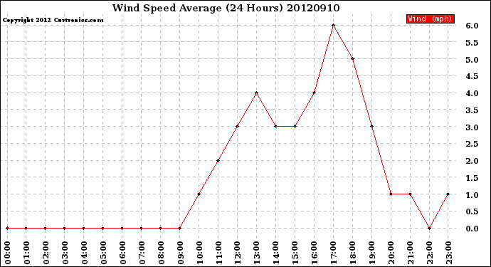 Milwaukee Weather Wind Speed<br>Average<br>(24 Hours)