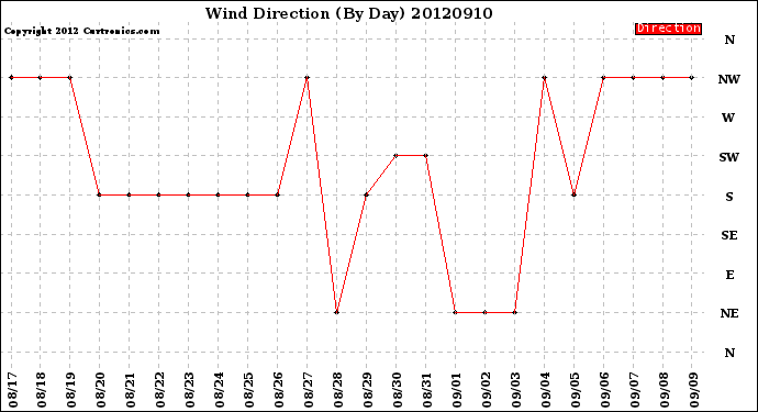 Milwaukee Weather Wind Direction<br>(By Day)