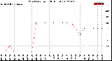 Milwaukee Weather Wind Direction<br>(24 Hours)