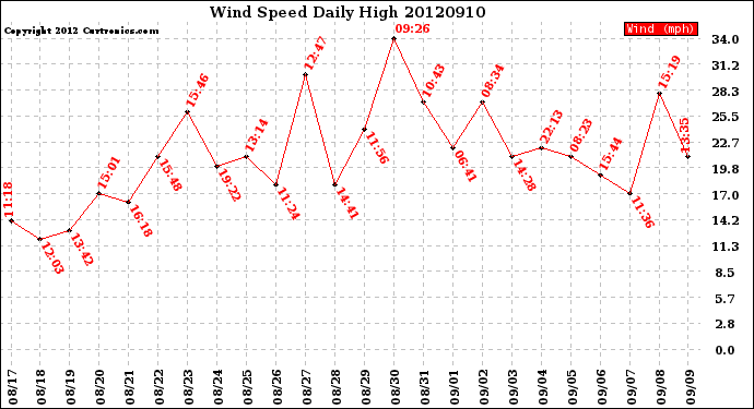 Milwaukee Weather Wind Speed<br>Daily High