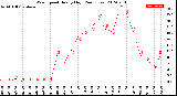 Milwaukee Weather Wind Speed<br>Hourly High<br>(24 Hours)