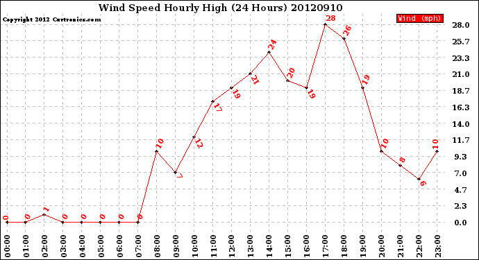 Milwaukee Weather Wind Speed<br>Hourly High<br>(24 Hours)