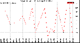 Milwaukee Weather Wind Direction<br>Daily High