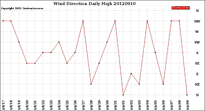 Milwaukee Weather Wind Direction<br>Daily High