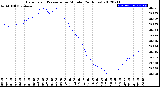 Milwaukee Weather Barometric Pressure<br>per Minute<br>(24 Hours)