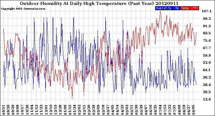 Milwaukee Weather Outdoor Humidity<br>At Daily High<br>Temperature<br>(Past Year)