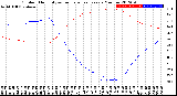 Milwaukee Weather Outdoor Humidity<br>vs Temperature<br>Every 5 Minutes