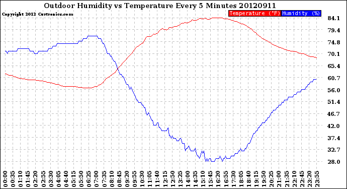 Milwaukee Weather Outdoor Humidity<br>vs Temperature<br>Every 5 Minutes