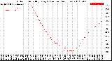 Milwaukee Weather Outdoor Humidity<br>Every 5 Minutes<br>(24 Hours)