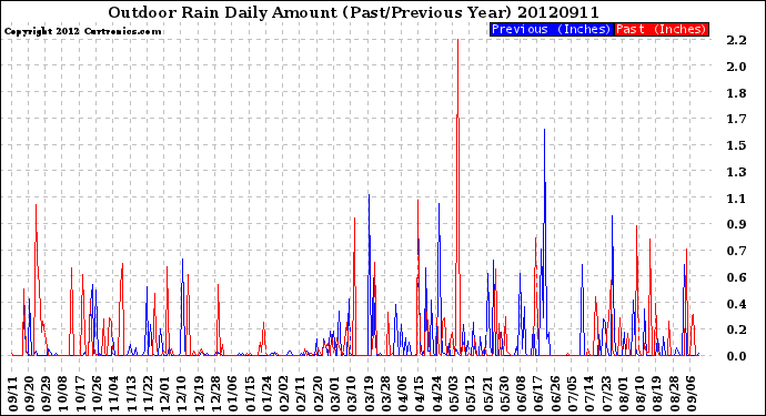 Milwaukee Weather Outdoor Rain<br>Daily Amount<br>(Past/Previous Year)