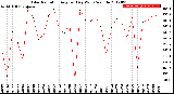 Milwaukee Weather Solar Radiation<br>Avg per Day W/m2/minute