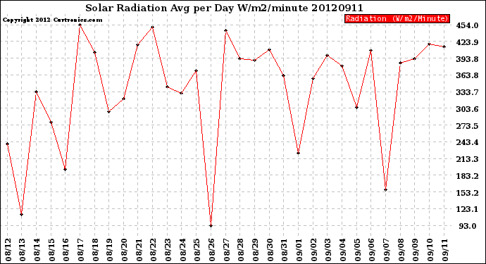 Milwaukee Weather Solar Radiation<br>Avg per Day W/m2/minute