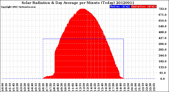 Milwaukee Weather Solar Radiation<br>& Day Average<br>per Minute<br>(Today)