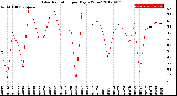 Milwaukee Weather Solar Radiation<br>per Day KW/m2