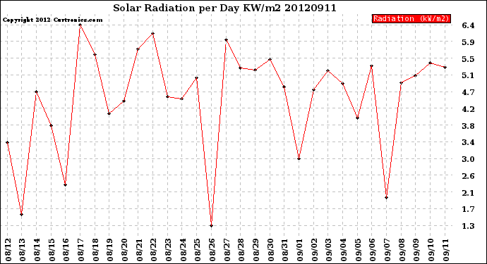 Milwaukee Weather Solar Radiation<br>per Day KW/m2