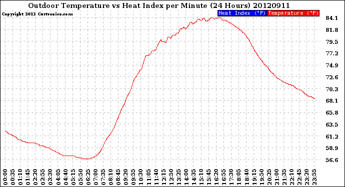 Milwaukee Weather Outdoor Temperature<br>vs Heat Index<br>per Minute<br>(24 Hours)