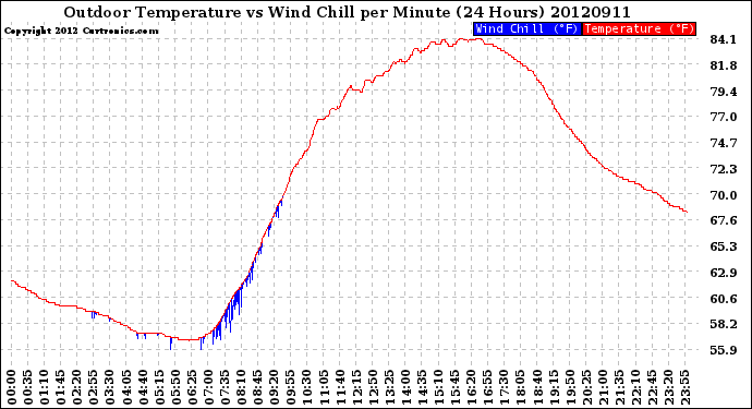 Milwaukee Weather Outdoor Temperature<br>vs Wind Chill<br>per Minute<br>(24 Hours)