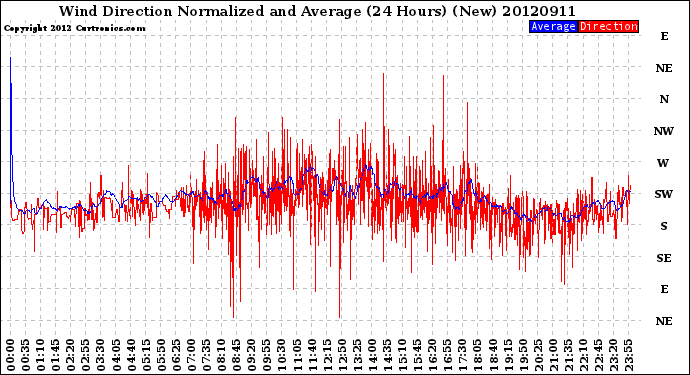 Milwaukee Weather Wind Direction<br>Normalized and Average<br>(24 Hours) (New)