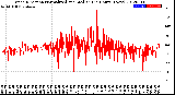 Milwaukee Weather Wind Direction<br>Normalized and Median<br>(24 Hours) (New)