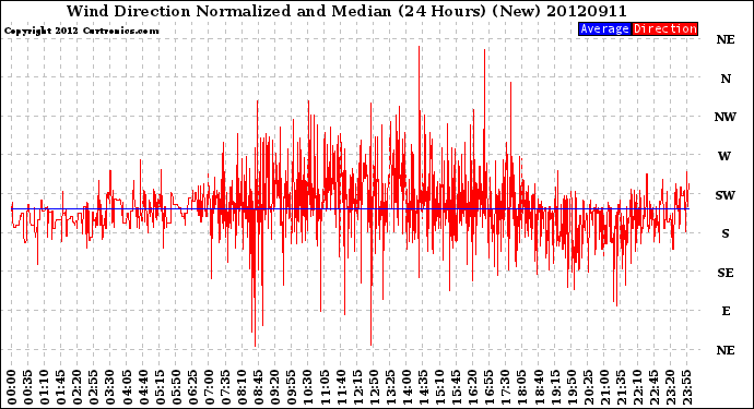 Milwaukee Weather Wind Direction<br>Normalized and Median<br>(24 Hours) (New)