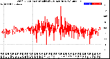 Milwaukee Weather Wind Direction<br>Normalized<br>(24 Hours) (New)