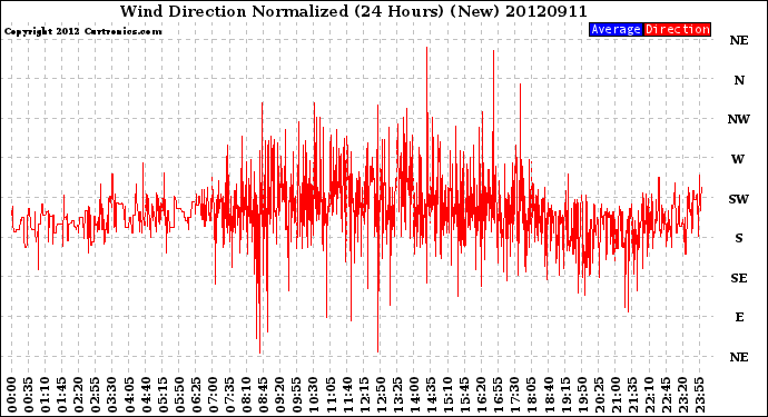 Milwaukee Weather Wind Direction<br>Normalized<br>(24 Hours) (New)