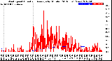 Milwaukee Weather Wind Speed<br>Actual and Average<br>by Minute<br>(24 Hours) (New)