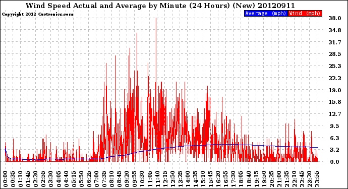 Milwaukee Weather Wind Speed<br>Actual and Average<br>by Minute<br>(24 Hours) (New)