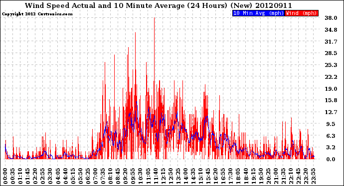 Milwaukee Weather Wind Speed<br>Actual and 10 Minute<br>Average<br>(24 Hours) (New)