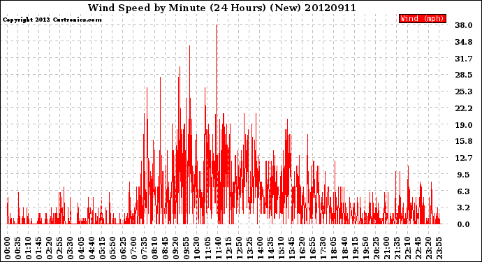 Milwaukee Weather Wind Speed<br>by Minute<br>(24 Hours) (New)