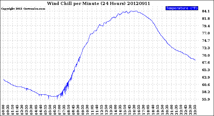 Milwaukee Weather Wind Chill<br>per Minute<br>(24 Hours)