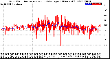 Milwaukee Weather Wind Direction<br>Normalized and Average<br>(24 Hours) (Old)