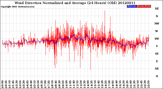 Milwaukee Weather Wind Direction<br>Normalized and Average<br>(24 Hours) (Old)